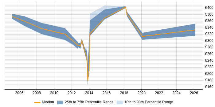 Contractor daily rate distribution trend for jobs in the East of England citing Civica
