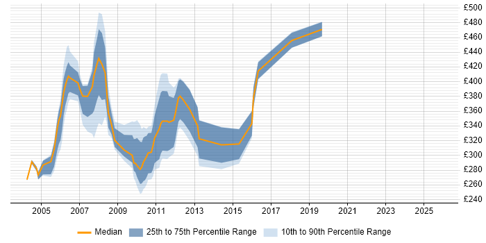 Contractor daily rate distribution trend for jobs in the East of England citing ClearCase