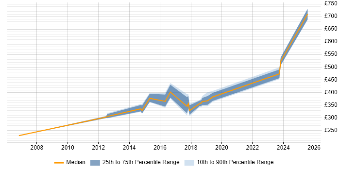 Contractor daily rate distribution trend for jobs in the East of England citing Clearswift