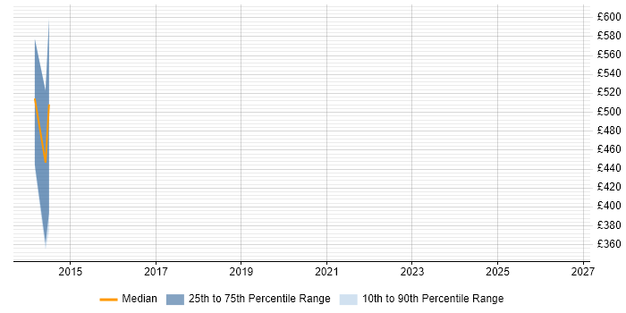Contractor daily rate distribution trend for Clojure Developer job vacancies in the East of England