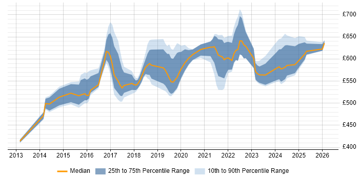 Contractor daily rate distribution trend for Cloud Architect job vacancies in the East of England