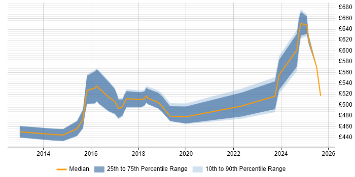 Contractor daily rate distribution trend for Cloud Consultant job vacancies in the East of England