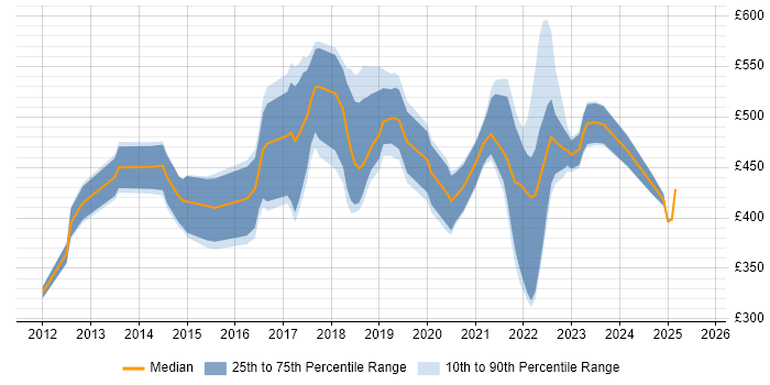 Contractor daily rate distribution trend for Cloud Engineer job vacancies in the East of England