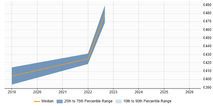 Contractor daily rate distribution trend for Cloud Network Engineer job vacancies in the East of England