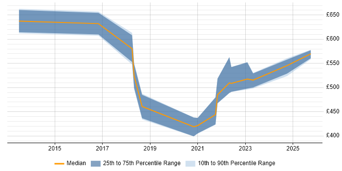 Contractor daily rate distribution trend for jobs in the East of England citing Cloud Operations