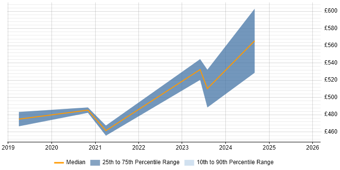 Contractor daily rate distribution trend for Cloud Platform Engineer job vacancies in the East of England