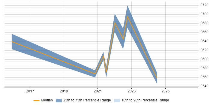 Contractor daily rate distribution trend for Cloud Security Architect job vacancies in the East of England