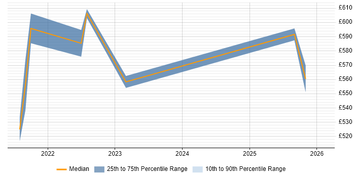 Contractor daily rate distribution trend for Cloud Security Engineer job vacancies in the East of England