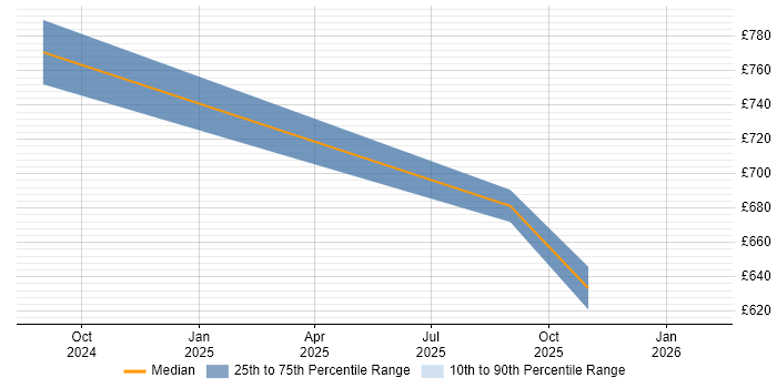 Contractor daily rate distribution trend for jobs in the East of England citing Cloud Security Posture