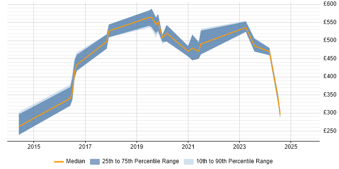 Contractor daily rate distribution trend for jobs in the East of England citing CloudFront