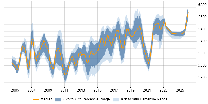Contractor daily rate distribution trend for jobs in the East of England citing Clustering