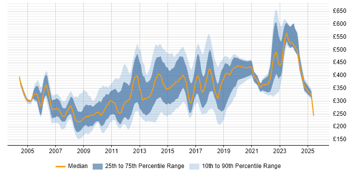 Contractor daily rate distribution trend for jobs in the East of England citing CMS Contractor daily rate distribution trend for jobs in the East of England citing CMS