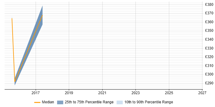 Contractor daily rate distribution trend for jobs in the East of England citing Co-Design