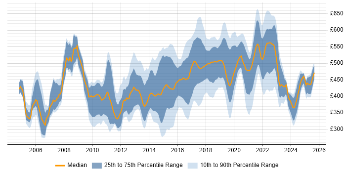 Contractor daily rate distribution trend for jobs in the East of England citing Coaching