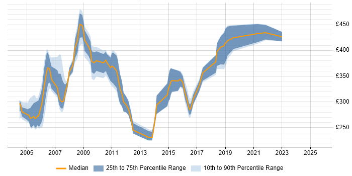 Contractor daily rate distribution trend for jobs in the East of England citing COBOL