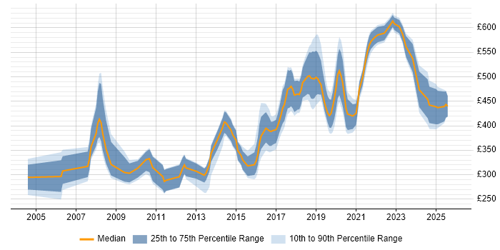 Contractor daily rate distribution trend for jobs in the East of England citing Code Quality