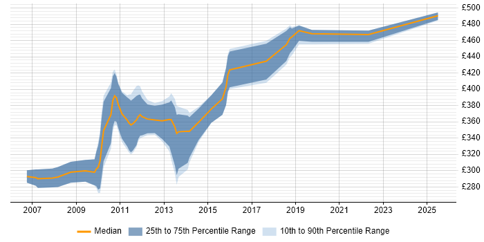 Contractor daily rate distribution trend for jobs in the East of England citing Cognos Report Studio Contractor daily rate distribution trend for jobs in the East of England citing Cognos Report Studio