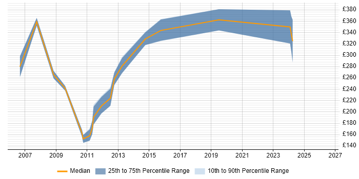 Contractor daily rate distribution trend for ColdFusion Developer job vacancies in the East of England