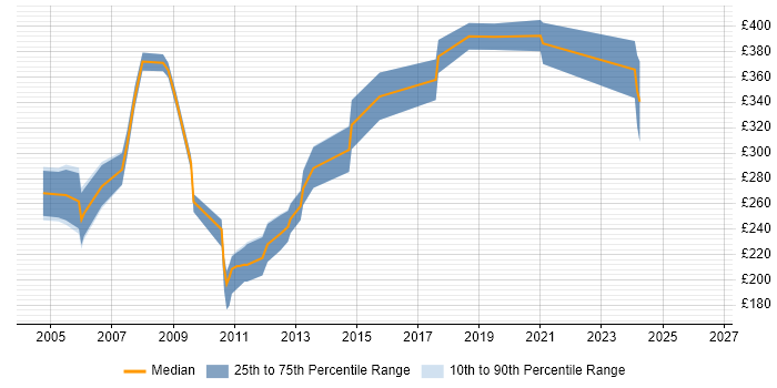 Contractor daily rate distribution trend for jobs in the East of England citing ColdFusion
