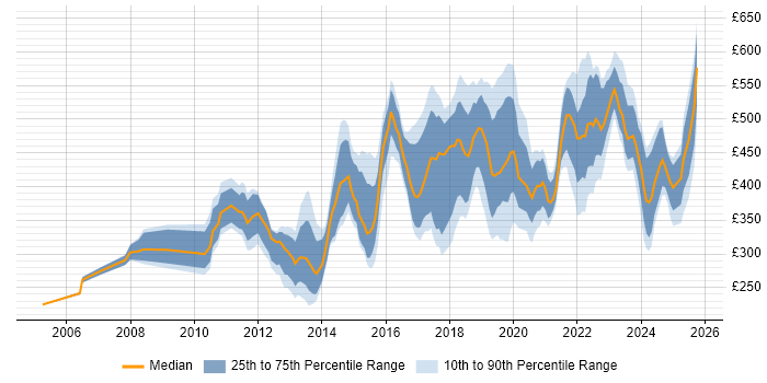 Contractor daily rate distribution trend for jobs in the East of England citing Collaborative Working Contractor daily rate distribution trend for jobs in the East of England citing Collaborative Working