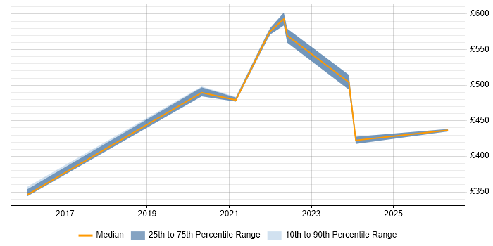 Contractor daily rate distribution trend for jobs in the East of England citing Collibra