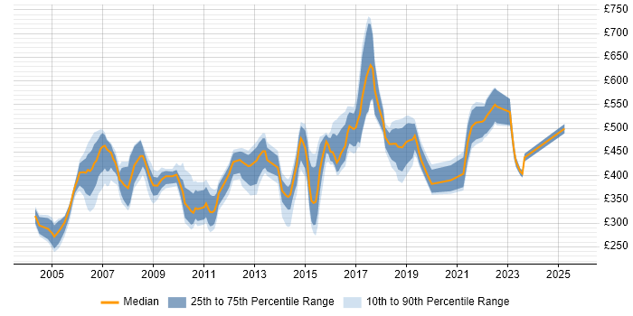 Contractor daily rate distribution trend for jobs in the East of England citing Commercial Awareness
