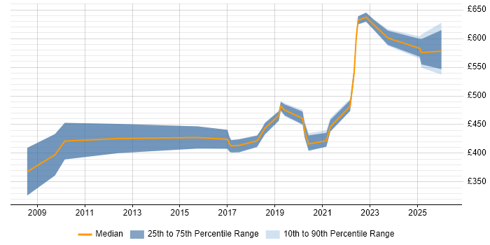 Contractor daily rate distribution trend for jobs in the East of England citing Community of Practice