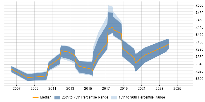 Contractor daily rate distribution trend for Compliance Analyst job vacancies in the East of England