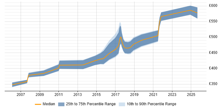 Contractor daily rate distribution trend for jobs in the East of England citing Compliance Management Contractor daily rate distribution trend for jobs in the East of England citing Compliance Management