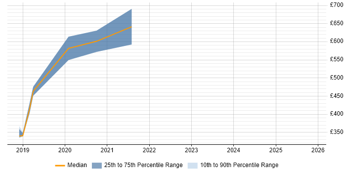 Contractor daily rate distribution trend for jobs in the East of England citing Computer Emergency Response Teams
