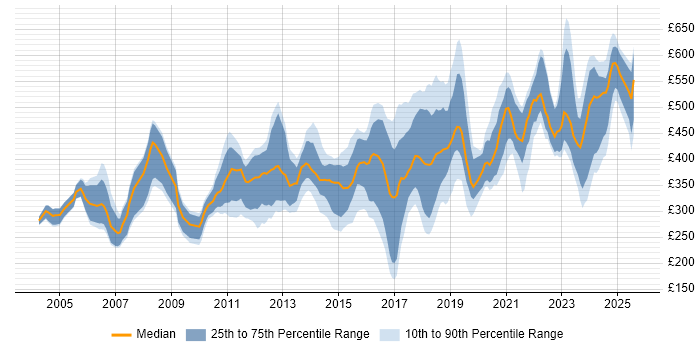 Contractor daily rate distribution trend for jobs in the East of England citing Computer Science