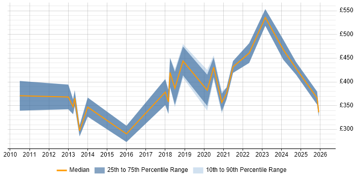 Contractor daily rate distribution trend for jobs in the East of England citing Computer Vision