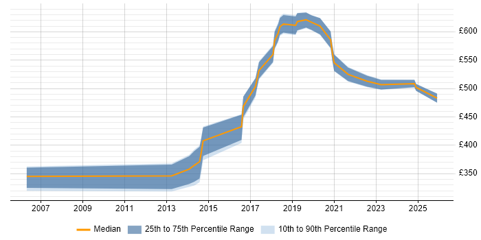 Contractor daily rate distribution trend for jobs in the East of England citing Conceptual Models