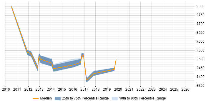 Contractor daily rate distribution trend for jobs in the East of England citing Concurrent Programming