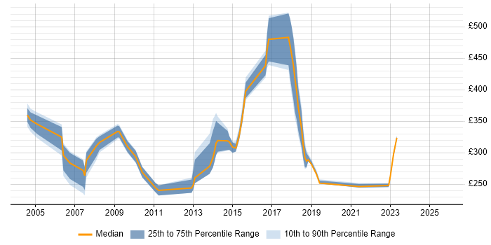 Contractor daily rate distribution trend for Configuration Analyst job vacancies in the East of England