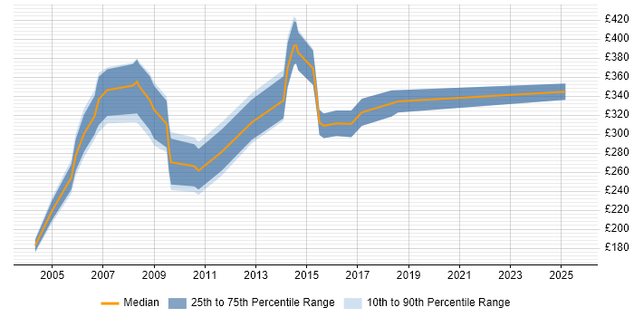 Contractor daily rate distribution trend for Configuration Engineer job vacancies in the East of England Contractor daily rate distribution trend for Configuration Engineer job vacancies in the East of England