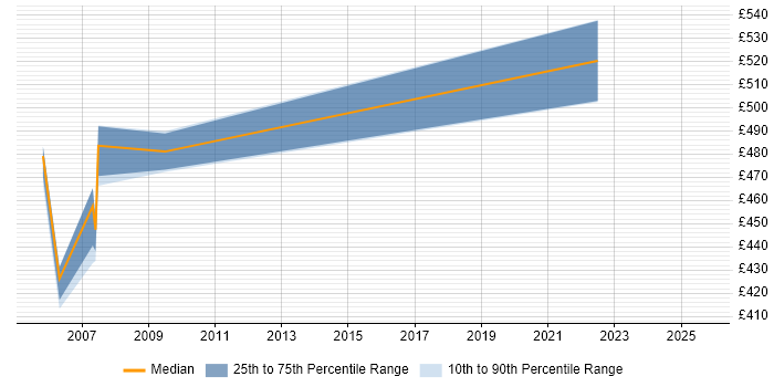 Contractor daily rate distribution trend for Configuration Management Specialist job vacancies in the East of England