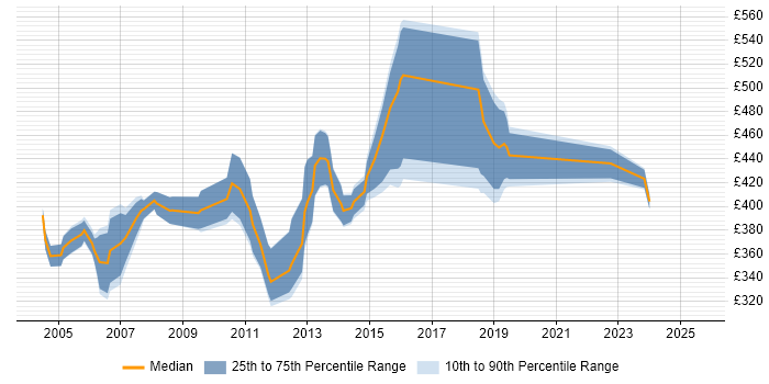 Contractor daily rate distribution trend for Configuration Manager job vacancies in the East of England Contractor daily rate distribution trend for Configuration Manager job vacancies in the East of England