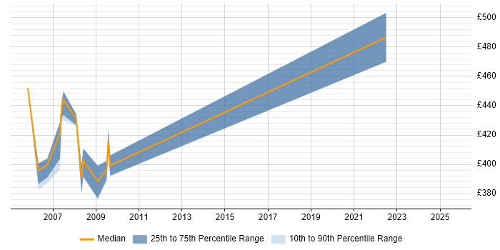 Contractor daily rate distribution trend for Configuration Specialist job vacancies in the East of England