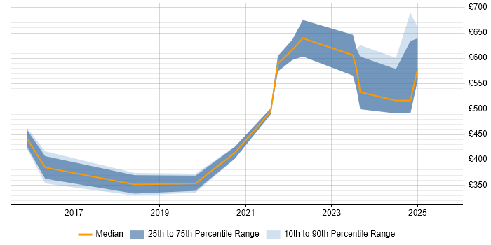 Contractor daily rate distribution trend for jobs in the East of England citing Configure, Price, Quote (CPQ)