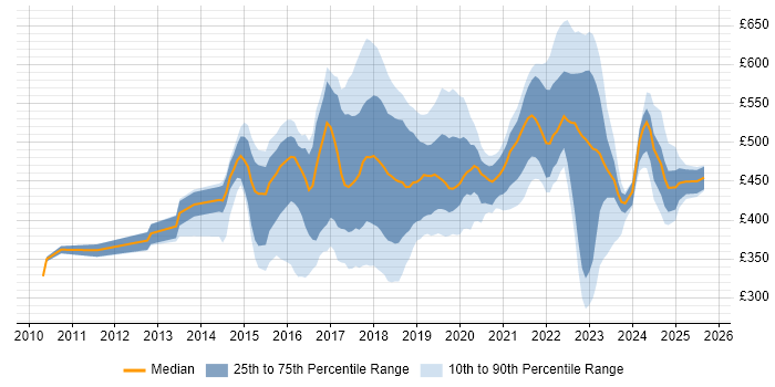 Contractor daily rate distribution trend for jobs in the East of England citing Confluence