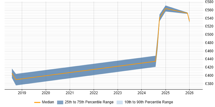 Contractor daily rate distribution trend for jobs in the East of England citing Consent Management