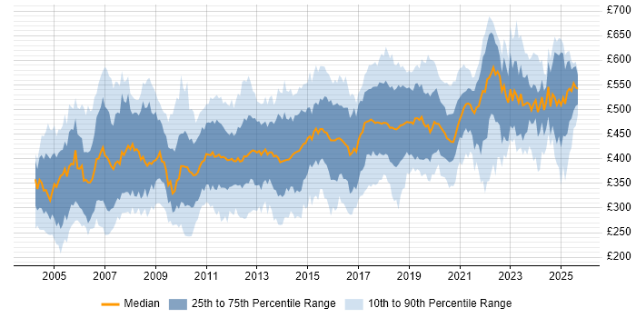 Contractor daily rate distribution trend for Consultant job vacancies in the East of England