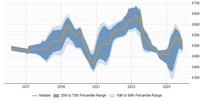 Contractor daily rate distribution trend for jobs in the East of England citing Containerisation