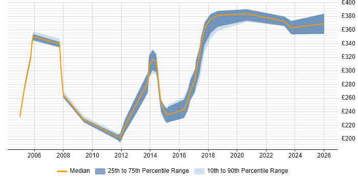 Contractor daily rate distribution trend for jobs in the East of England citing Content Development