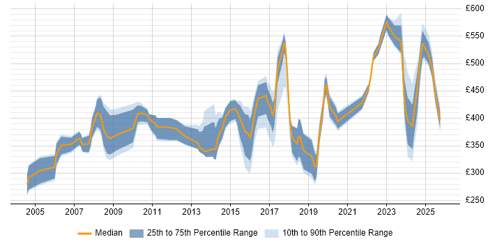 Contractor daily rate distribution trend for jobs in the East of England citing Contract Management