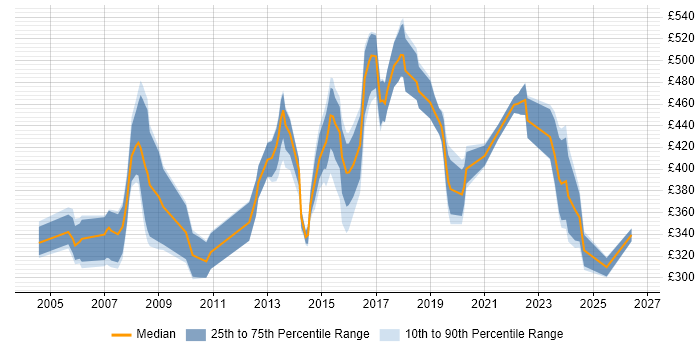 Contractor daily rate distribution trend for Contracts Manager job vacancies in the East of England