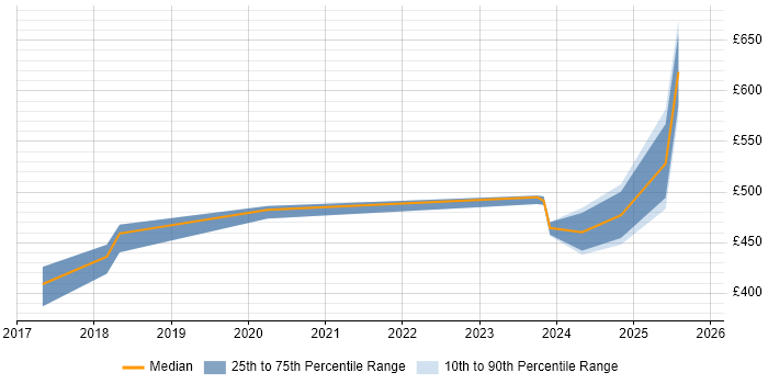 Contractor daily rate distribution trend for jobs in the East of England citing Conversational UI