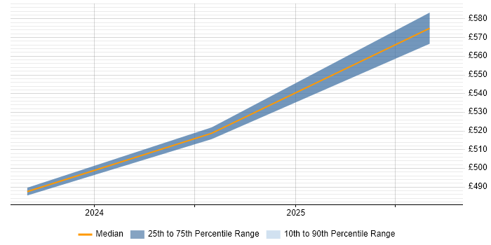 Contractor daily rate distribution trend for jobs in the East of England citing Copilot Studio