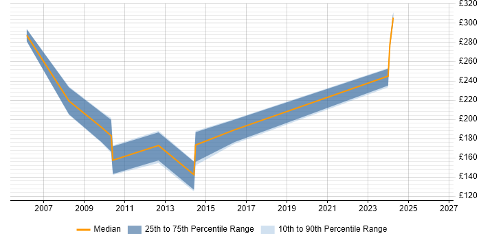 Contractor daily rate distribution trend for Copywriter job vacancies in the East of England